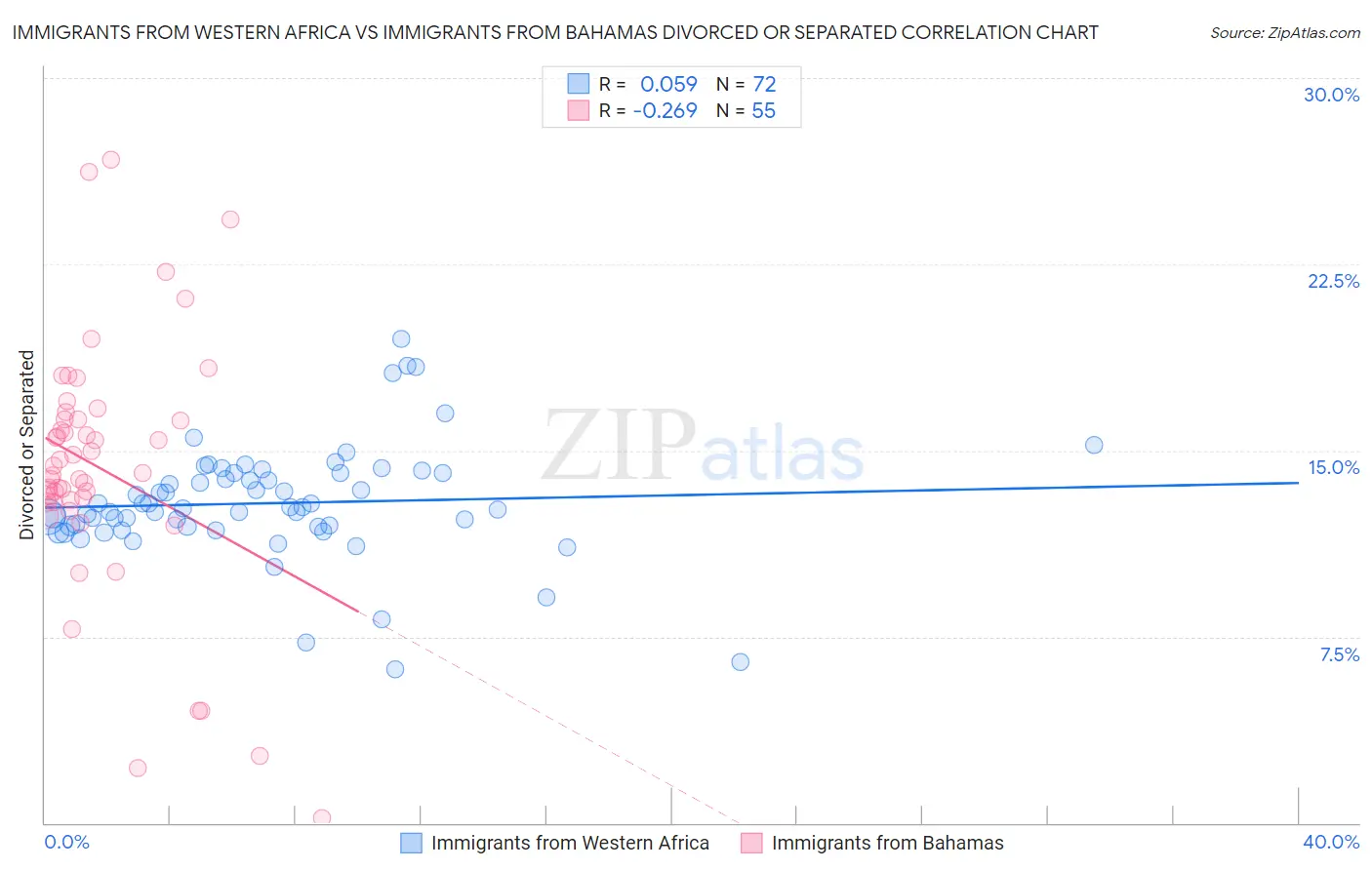 Immigrants from Western Africa vs Immigrants from Bahamas Divorced or Separated