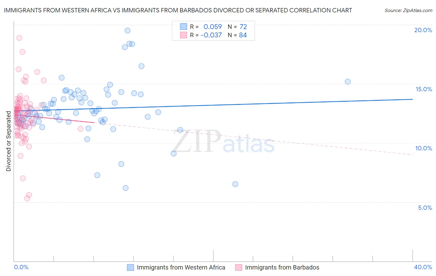 Immigrants from Western Africa vs Immigrants from Barbados Divorced or Separated