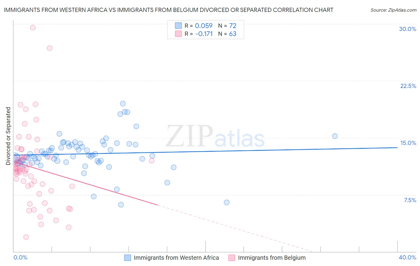 Immigrants from Western Africa vs Immigrants from Belgium Divorced or Separated
