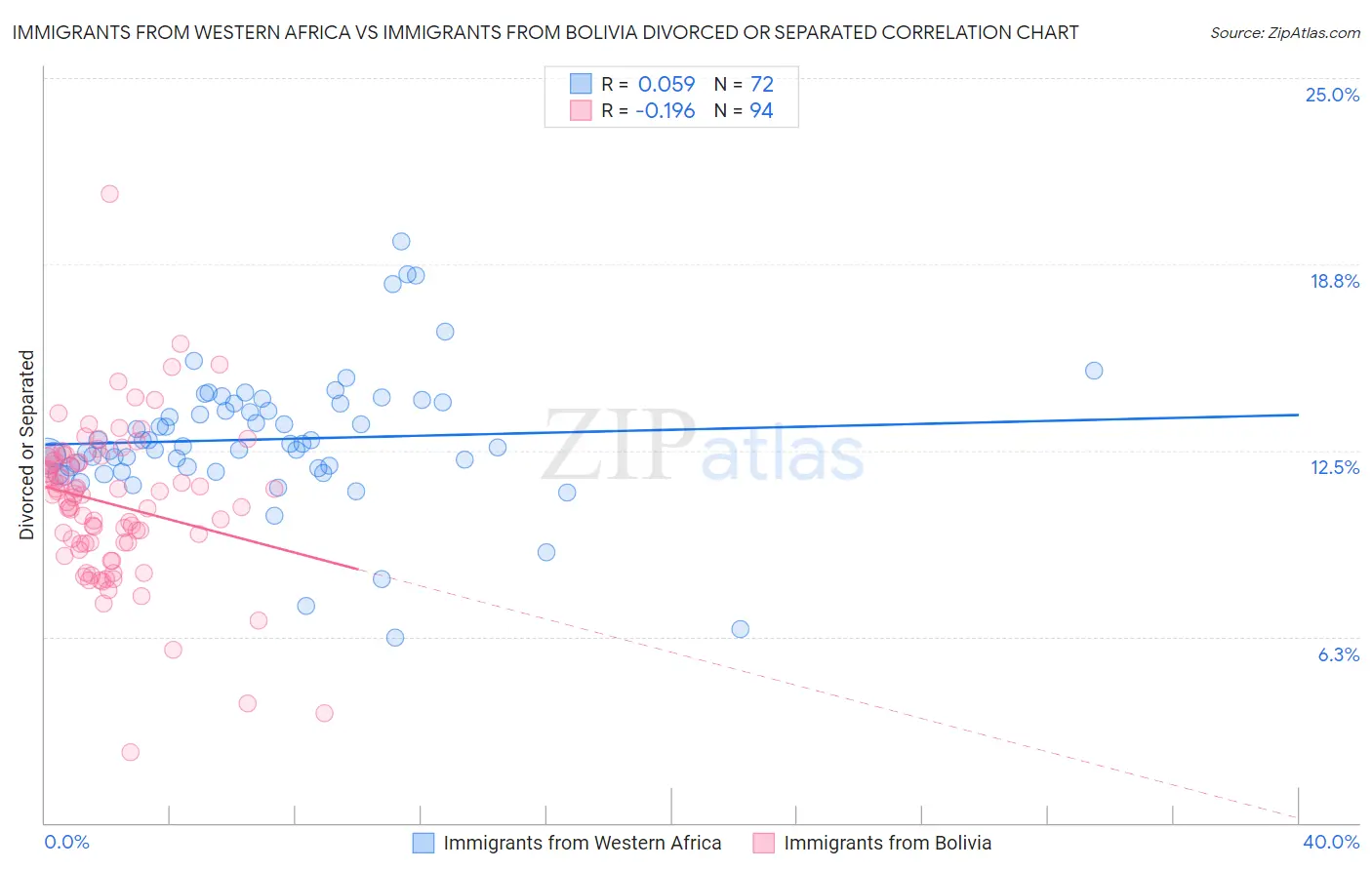 Immigrants from Western Africa vs Immigrants from Bolivia Divorced or Separated