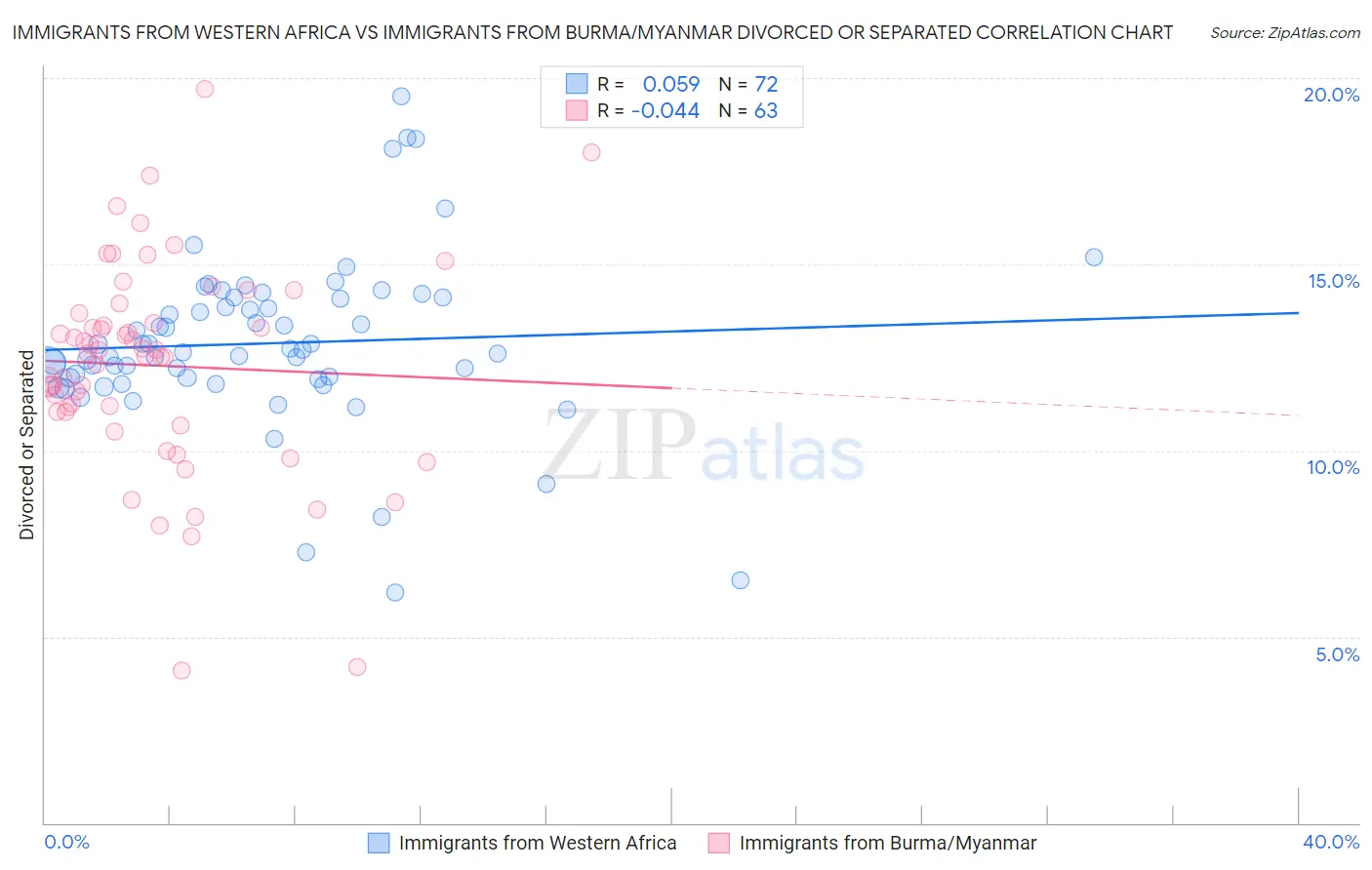 Immigrants from Western Africa vs Immigrants from Burma/Myanmar Divorced or Separated