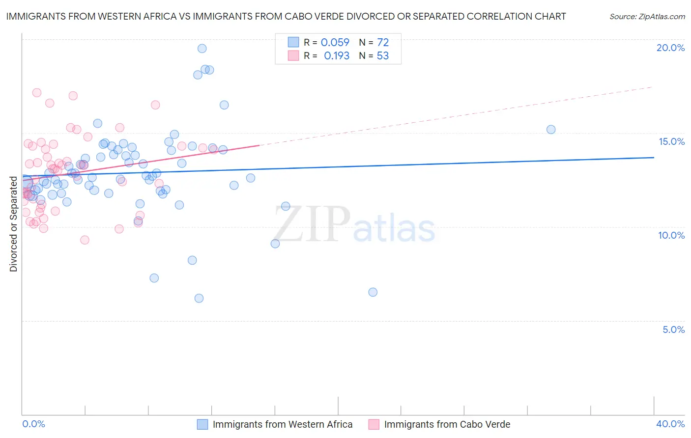 Immigrants from Western Africa vs Immigrants from Cabo Verde Divorced or Separated