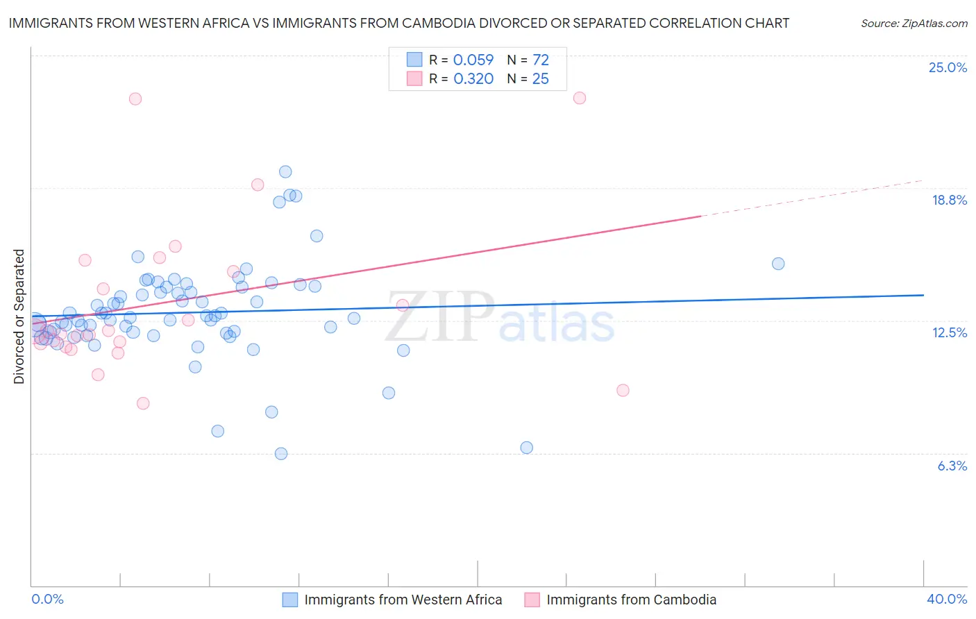 Immigrants from Western Africa vs Immigrants from Cambodia Divorced or Separated