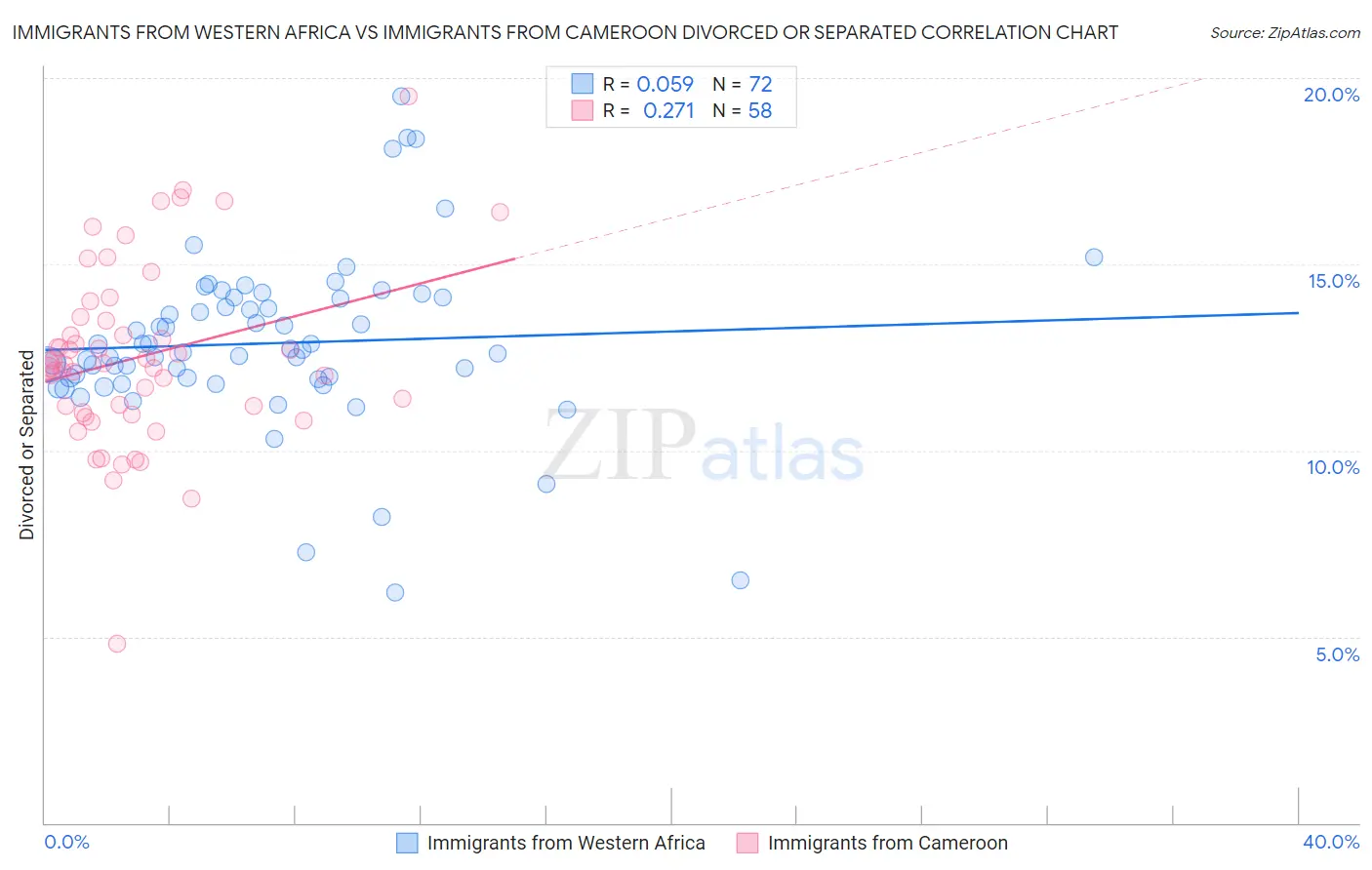 Immigrants from Western Africa vs Immigrants from Cameroon Divorced or Separated