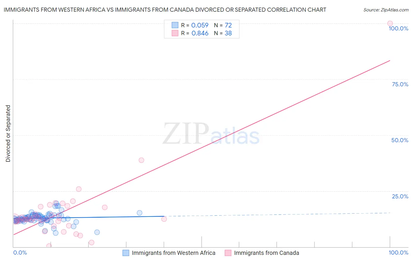 Immigrants from Western Africa vs Immigrants from Canada Divorced or Separated