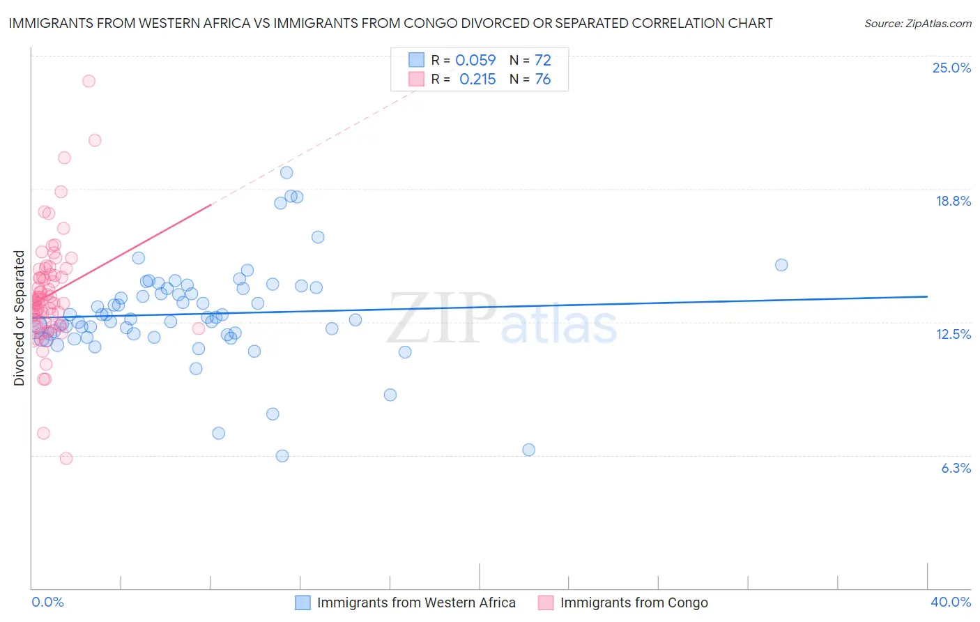 Immigrants from Western Africa vs Immigrants from Congo Divorced or Separated
