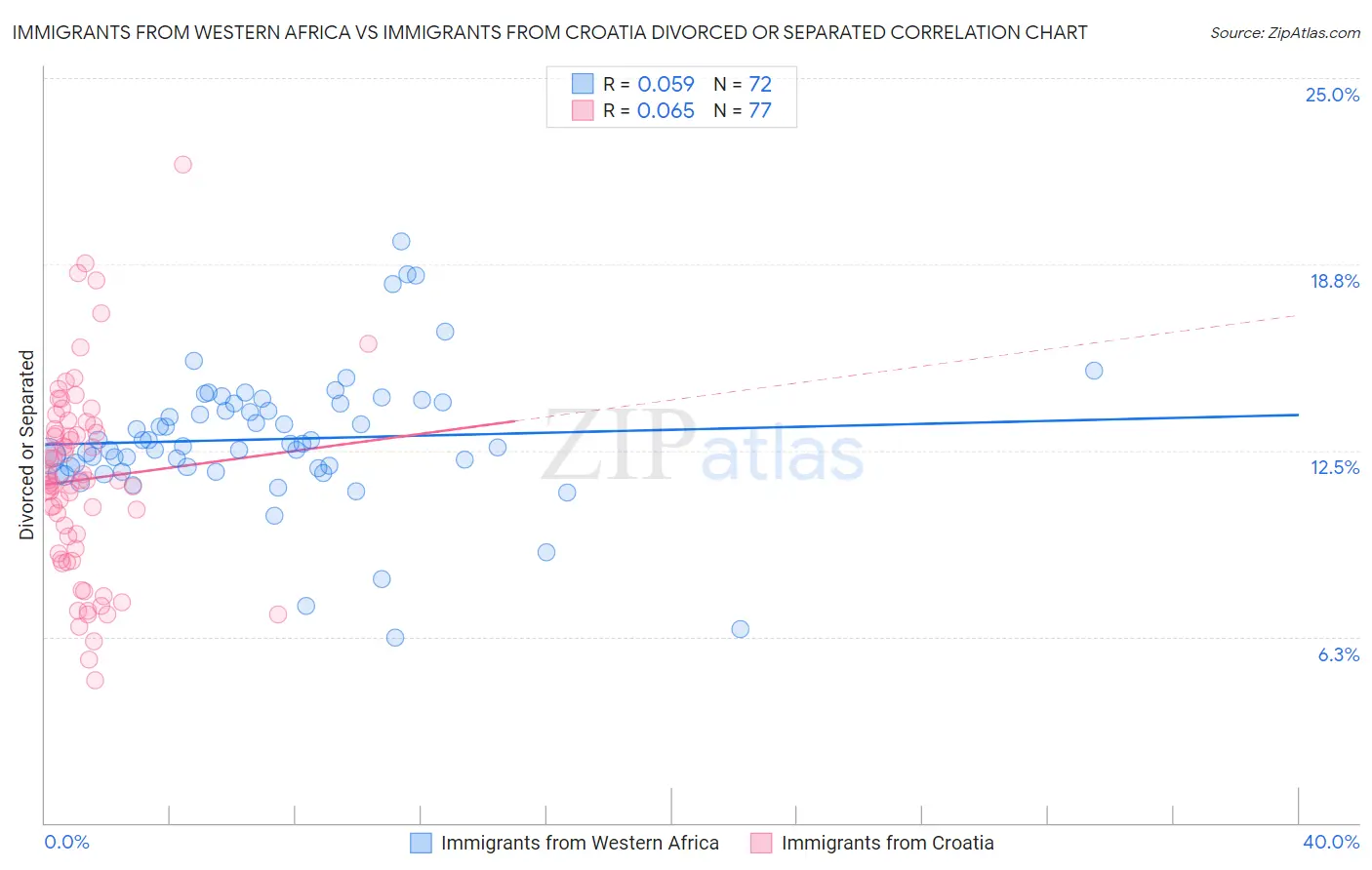 Immigrants from Western Africa vs Immigrants from Croatia Divorced or Separated