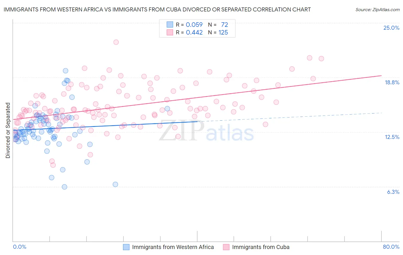 Immigrants from Western Africa vs Immigrants from Cuba Divorced or Separated