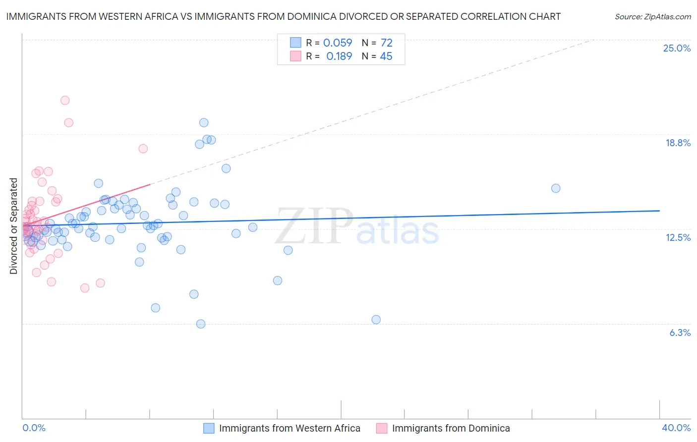 Immigrants from Western Africa vs Immigrants from Dominica Divorced or Separated