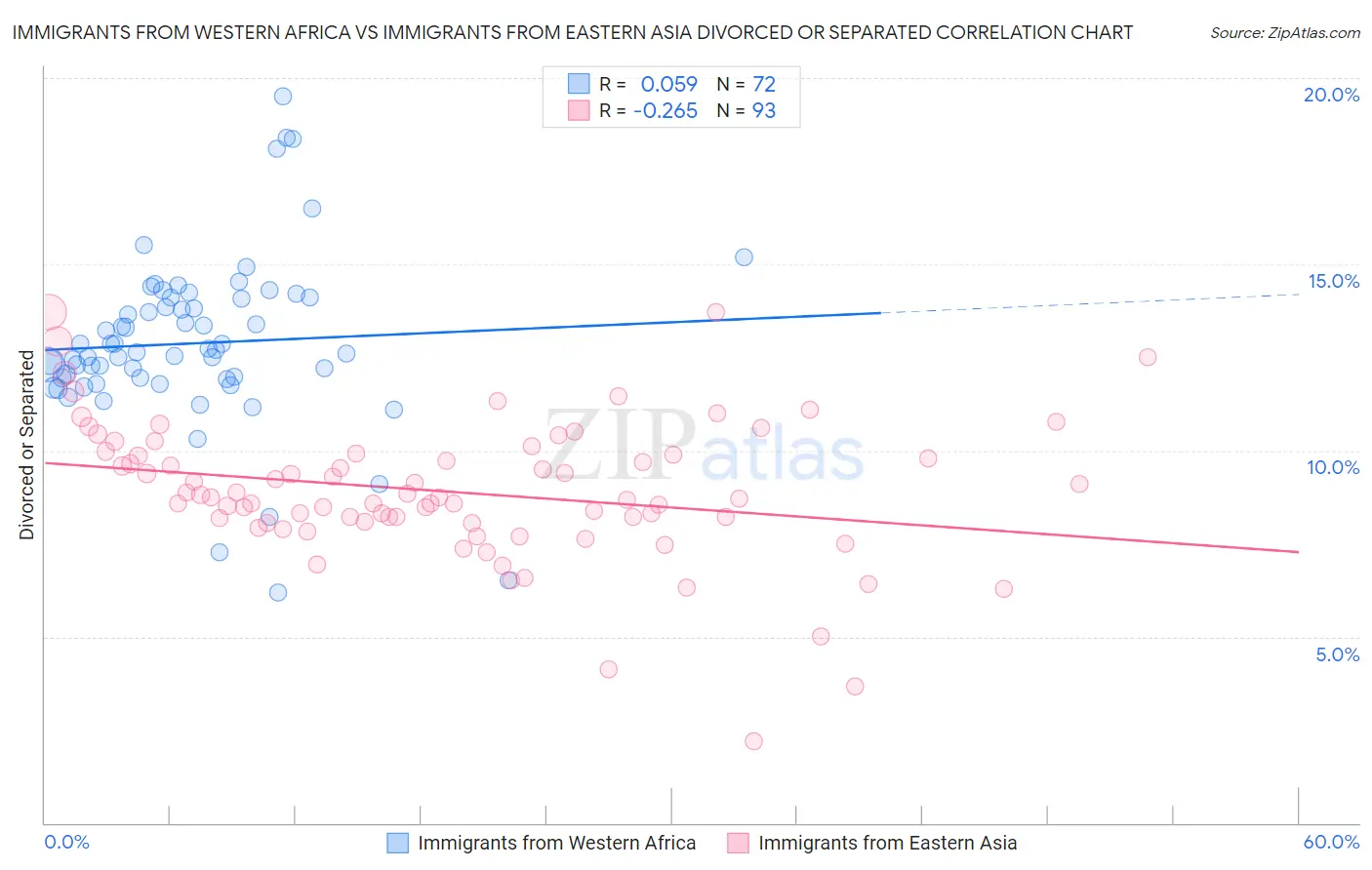 Immigrants from Western Africa vs Immigrants from Eastern Asia Divorced or Separated