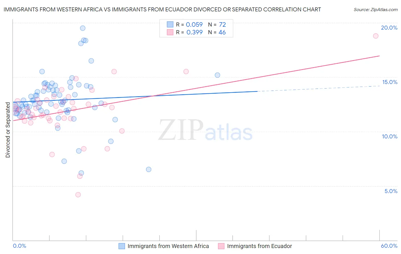 Immigrants from Western Africa vs Immigrants from Ecuador Divorced or Separated