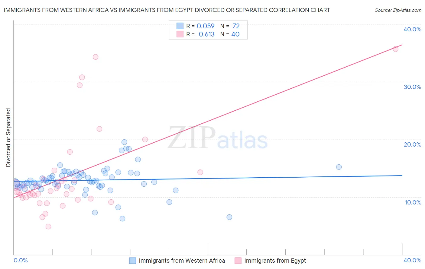 Immigrants from Western Africa vs Immigrants from Egypt Divorced or Separated