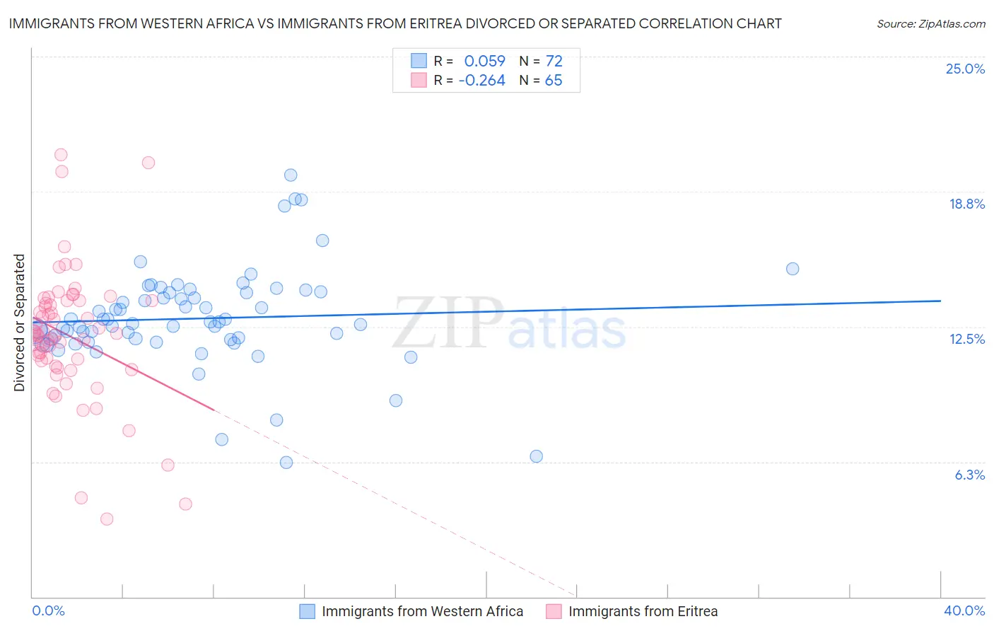 Immigrants from Western Africa vs Immigrants from Eritrea Divorced or Separated