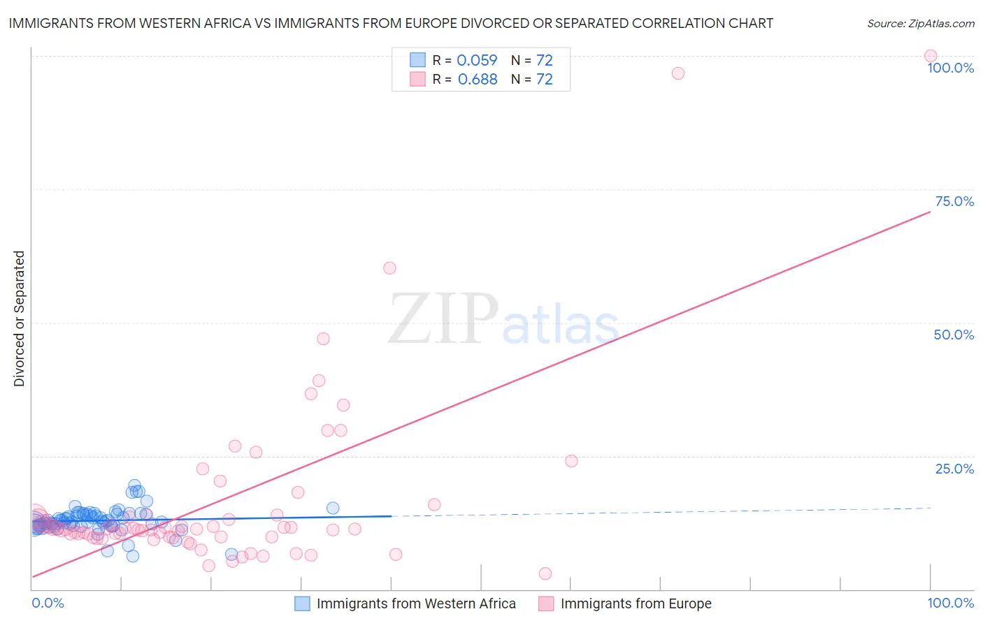 Immigrants from Western Africa vs Immigrants from Europe Divorced or Separated