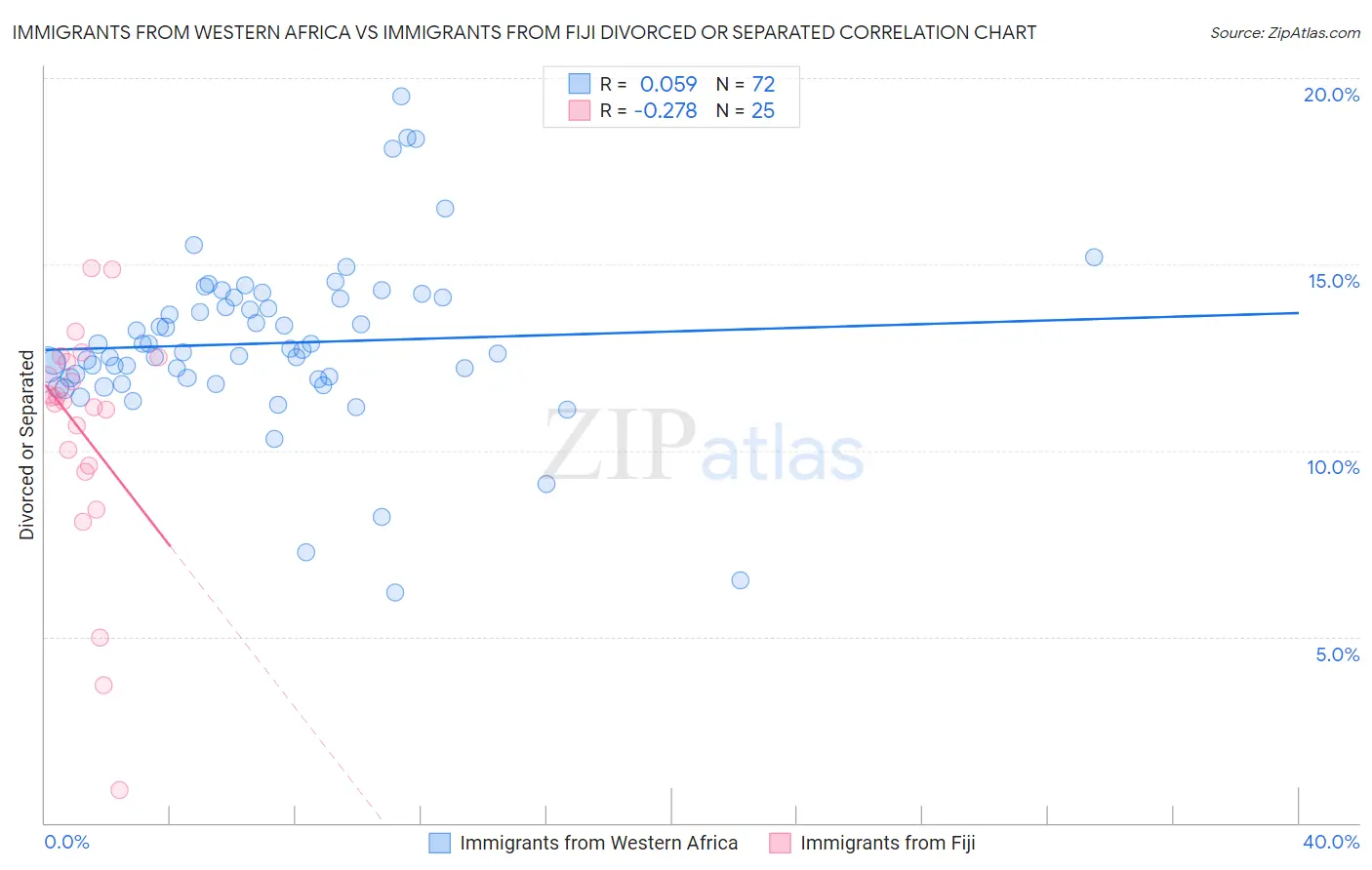 Immigrants from Western Africa vs Immigrants from Fiji Divorced or Separated