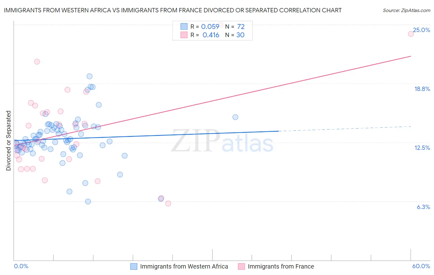 Immigrants from Western Africa vs Immigrants from France Divorced or Separated