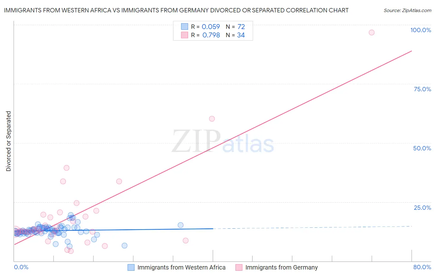 Immigrants from Western Africa vs Immigrants from Germany Divorced or Separated
