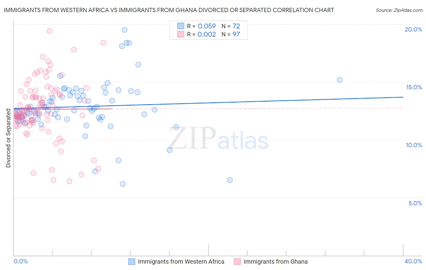 Immigrants from Western Africa vs Immigrants from Ghana Divorced or Separated