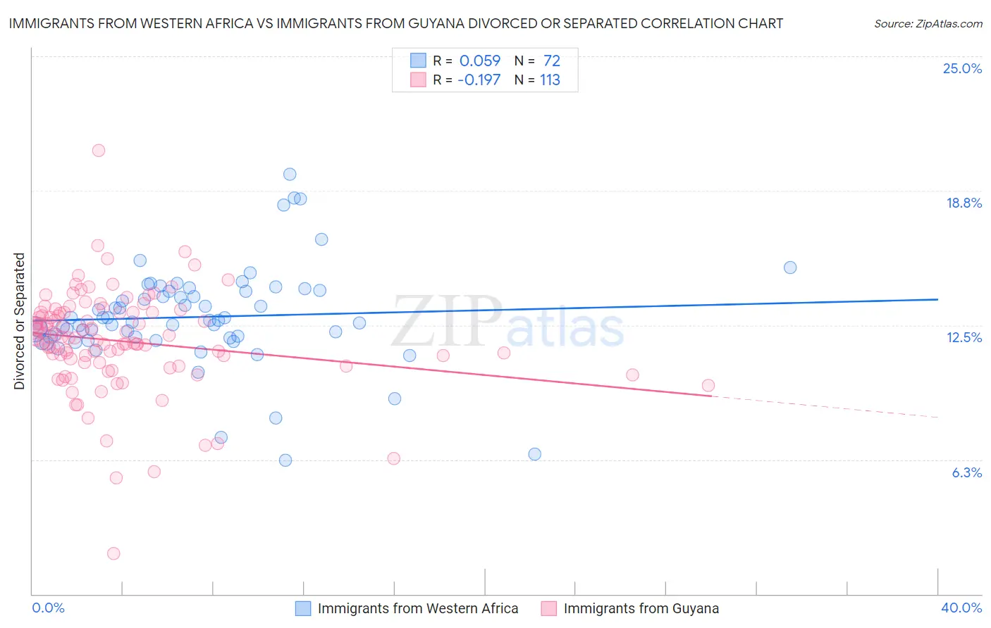 Immigrants from Western Africa vs Immigrants from Guyana Divorced or Separated