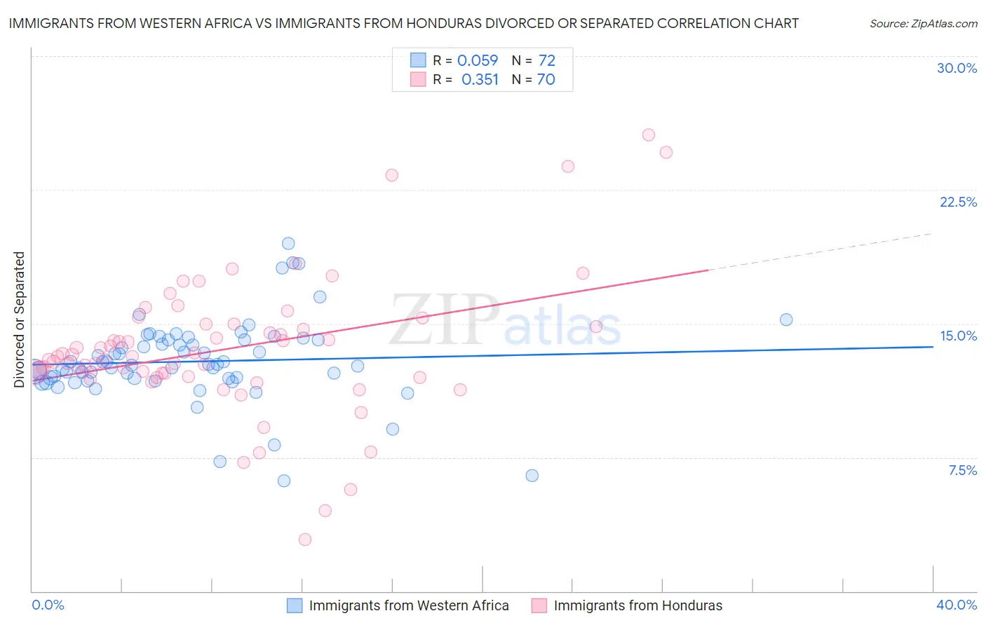 Immigrants from Western Africa vs Immigrants from Honduras Divorced or Separated