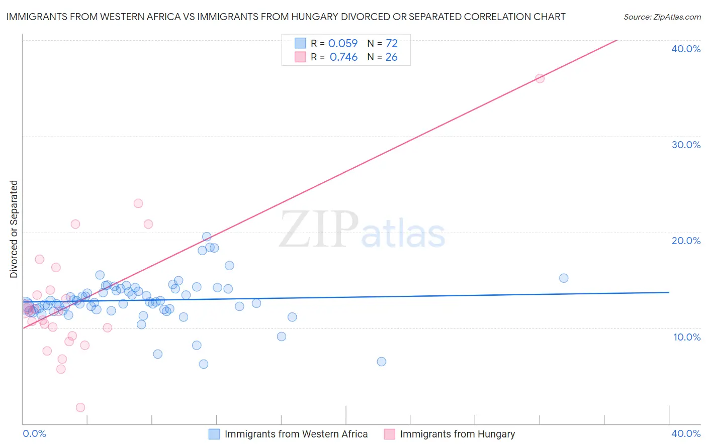 Immigrants from Western Africa vs Immigrants from Hungary Divorced or Separated