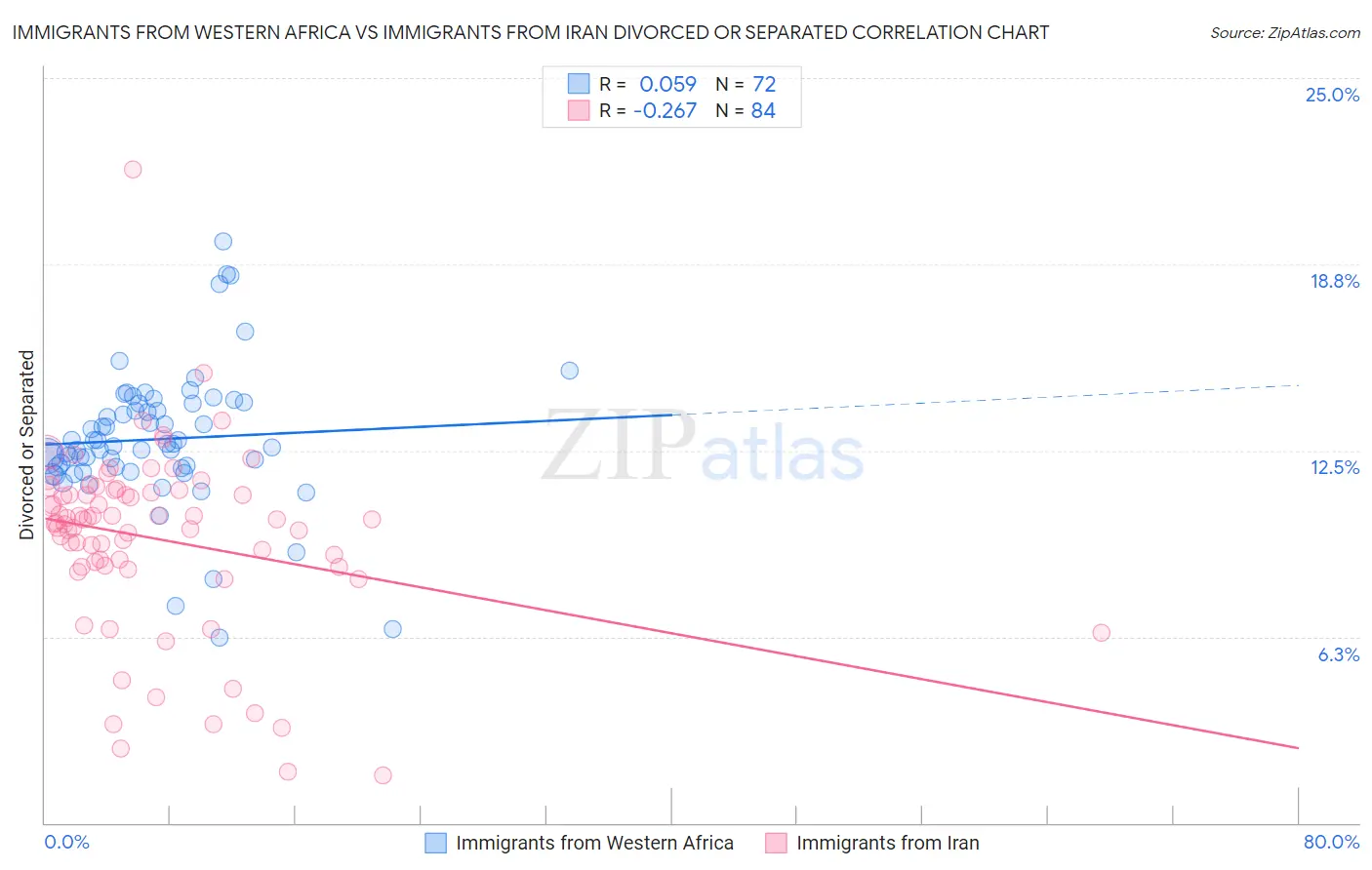 Immigrants from Western Africa vs Immigrants from Iran Divorced or Separated