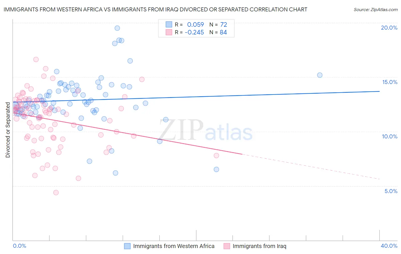 Immigrants from Western Africa vs Immigrants from Iraq Divorced or Separated