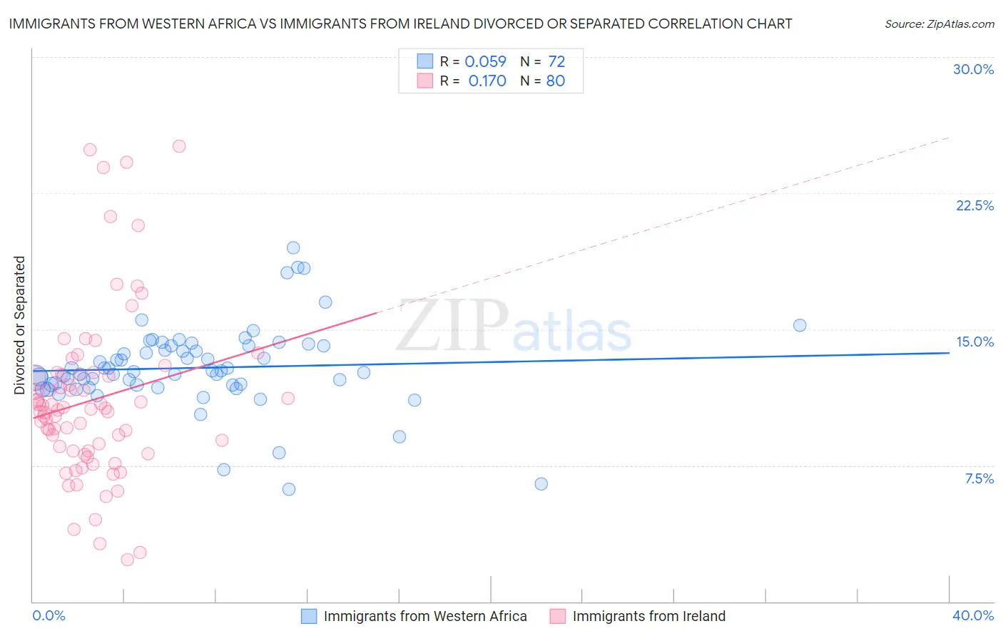 Immigrants from Western Africa vs Immigrants from Ireland Divorced or Separated