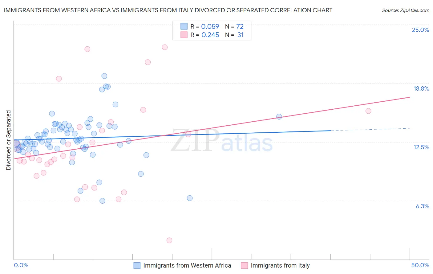 Immigrants from Western Africa vs Immigrants from Italy Divorced or Separated