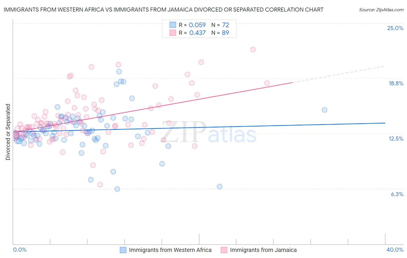 Immigrants from Western Africa vs Immigrants from Jamaica Divorced or Separated