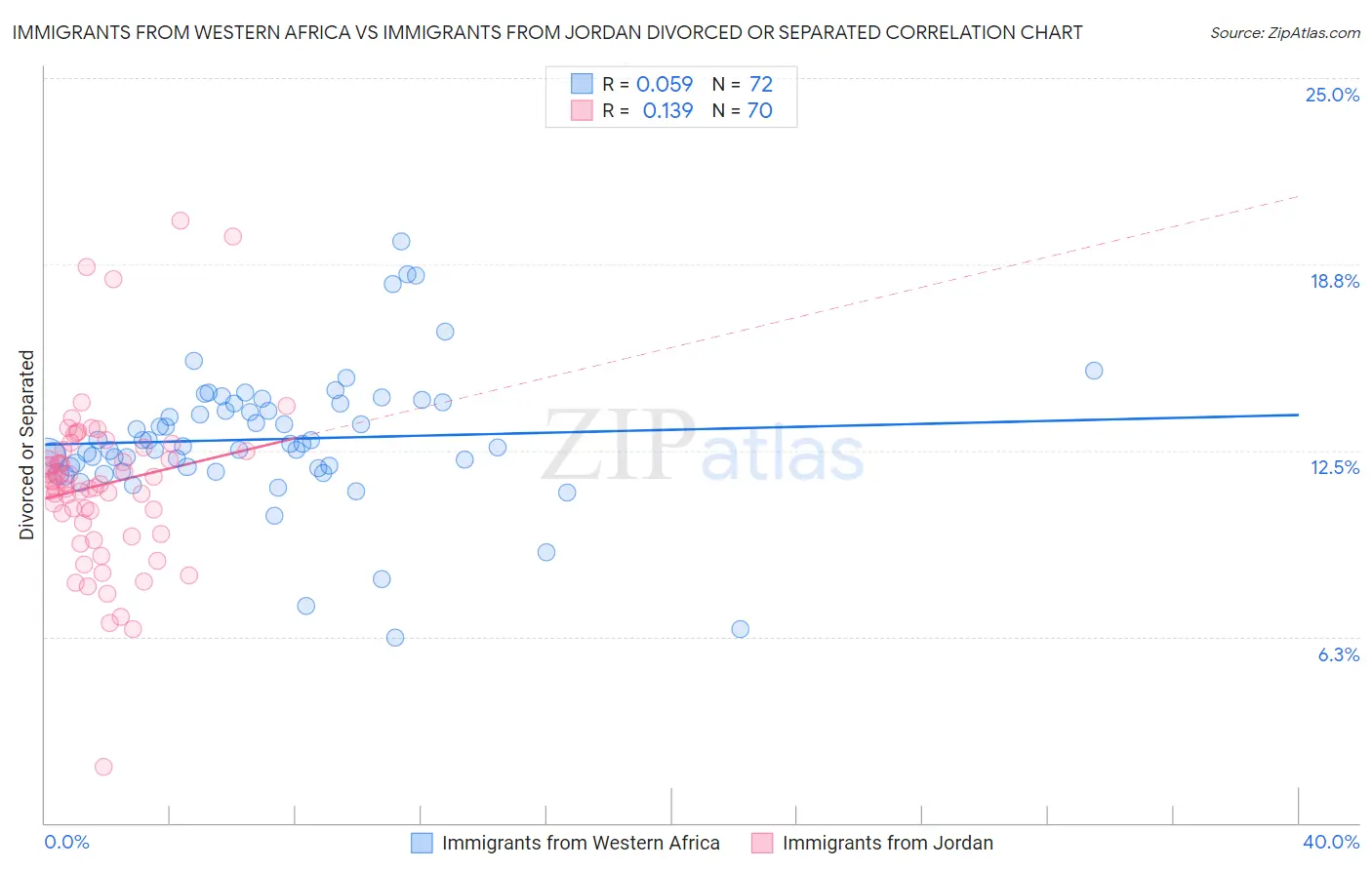 Immigrants from Western Africa vs Immigrants from Jordan Divorced or Separated