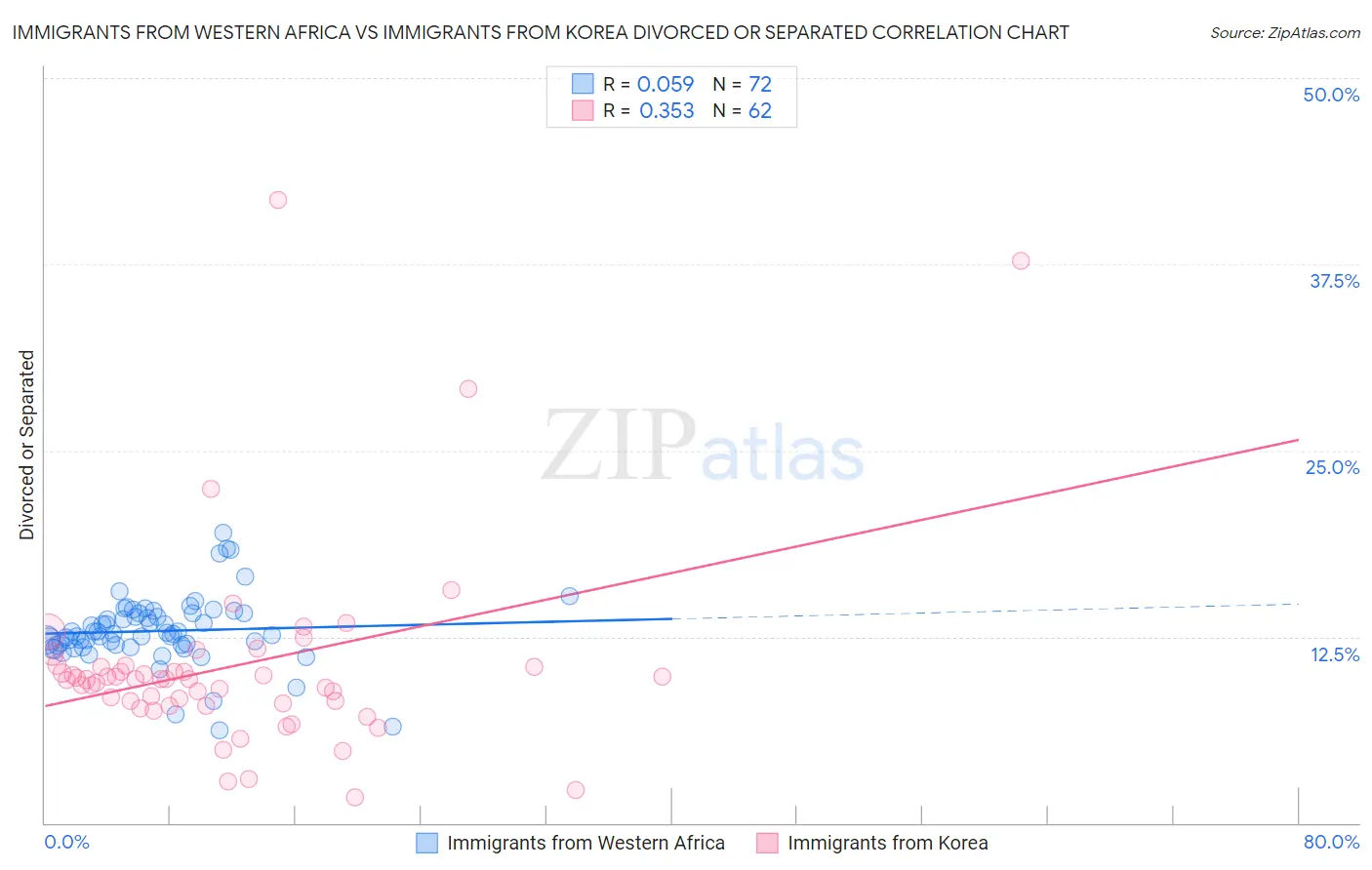 Immigrants from Western Africa vs Immigrants from Korea Divorced or Separated