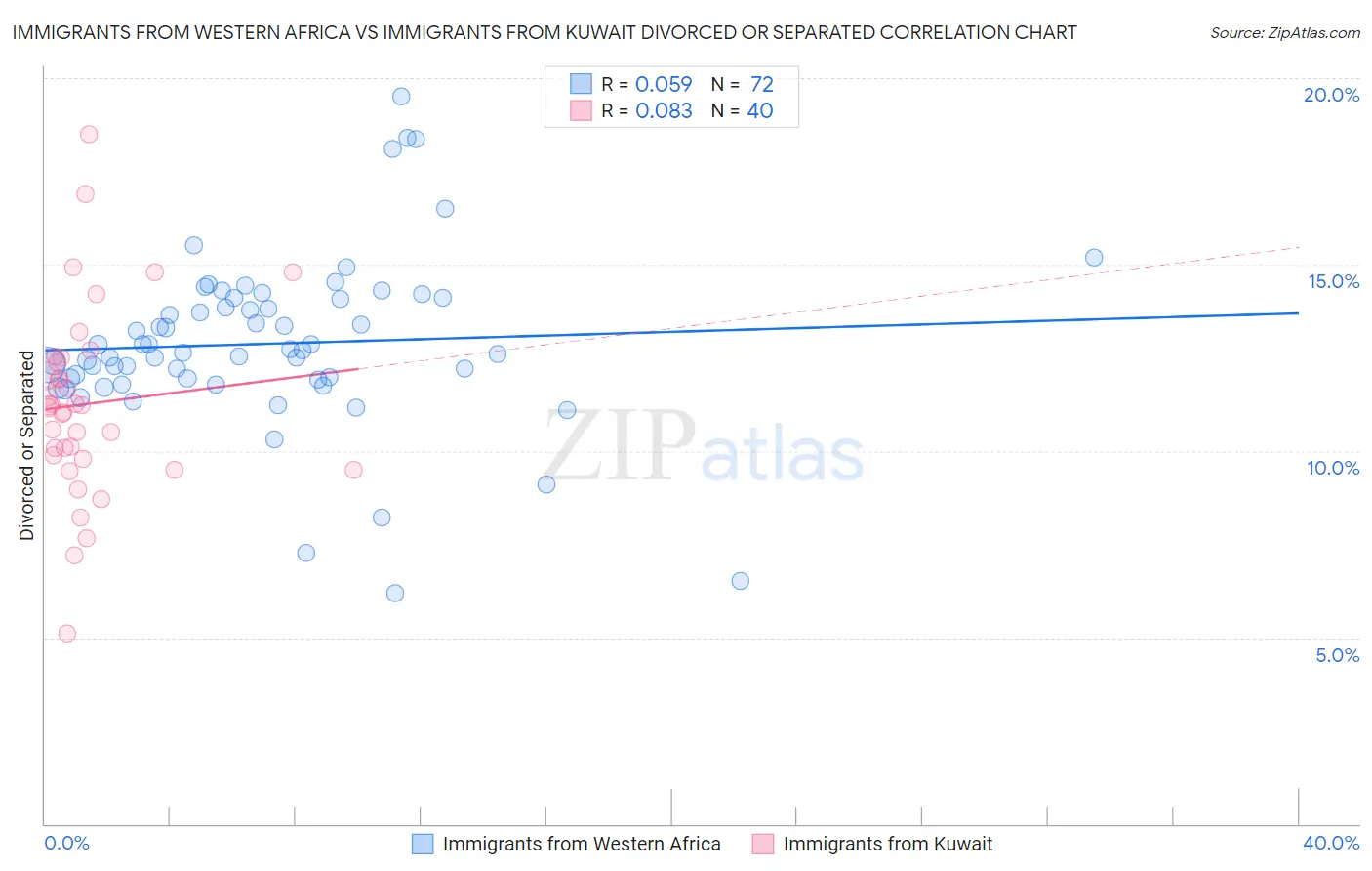 Immigrants from Western Africa vs Immigrants from Kuwait Divorced or Separated