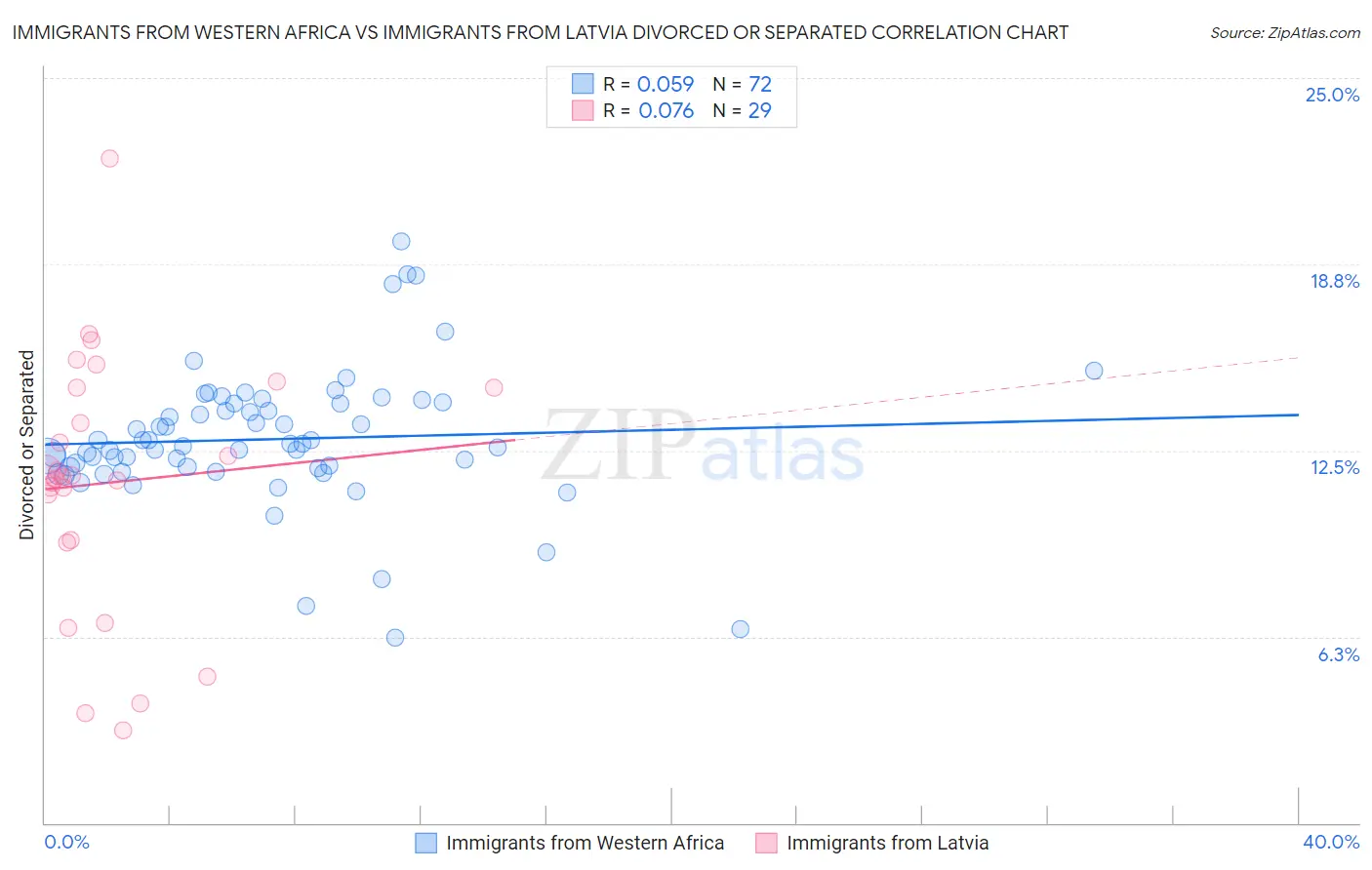 Immigrants from Western Africa vs Immigrants from Latvia Divorced or Separated