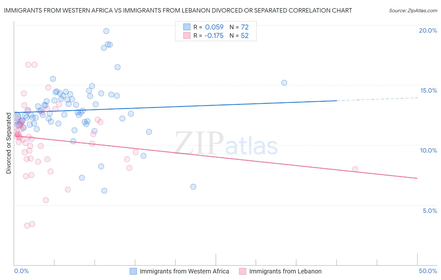 Immigrants from Western Africa vs Immigrants from Lebanon Divorced or Separated