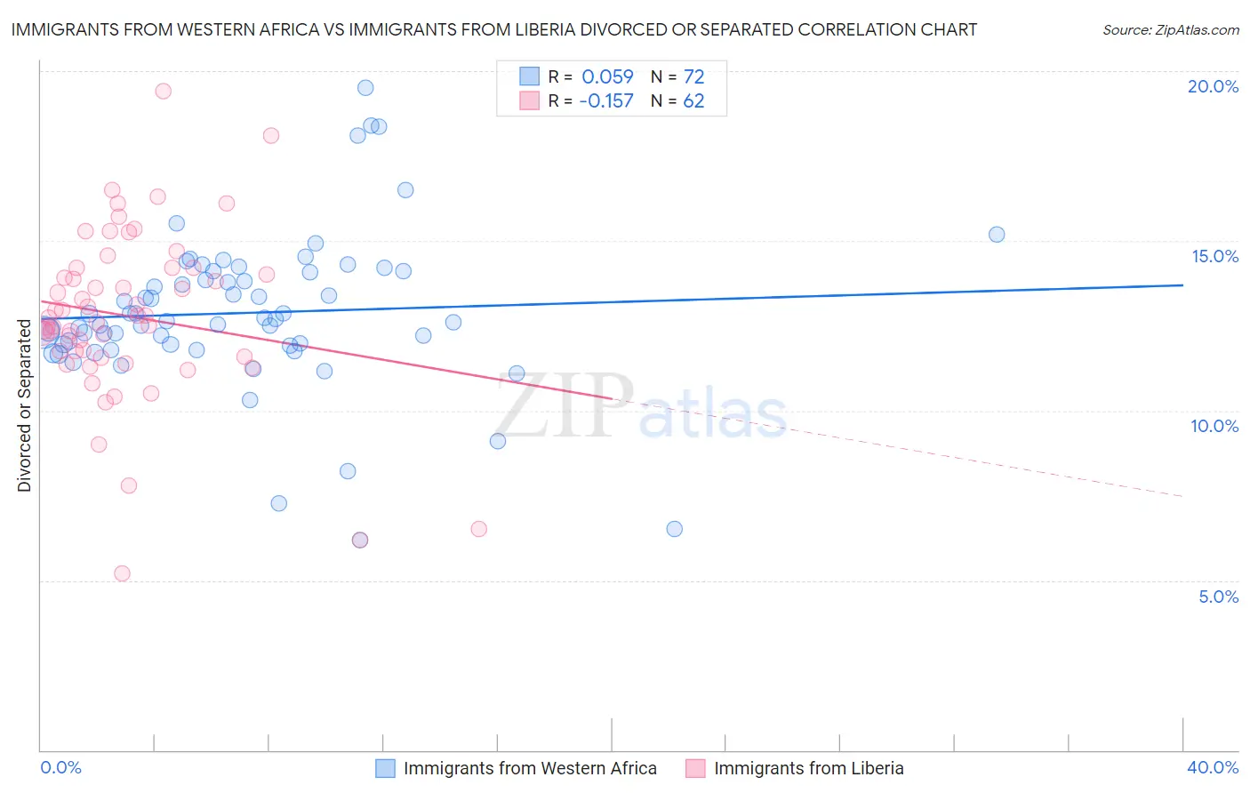 Immigrants from Western Africa vs Immigrants from Liberia Divorced or Separated