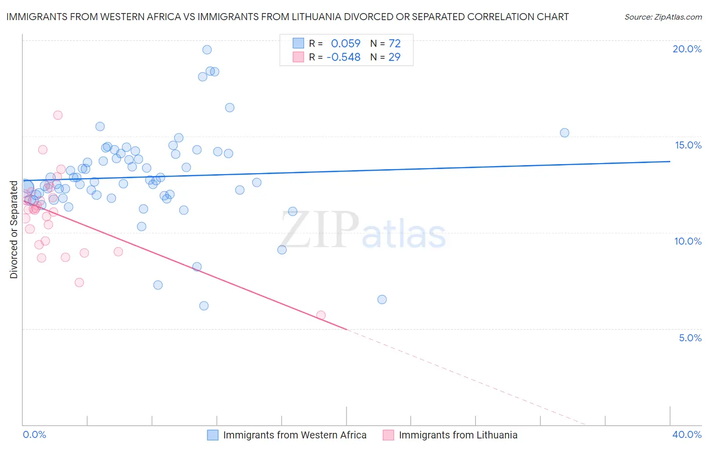 Immigrants from Western Africa vs Immigrants from Lithuania Divorced or Separated