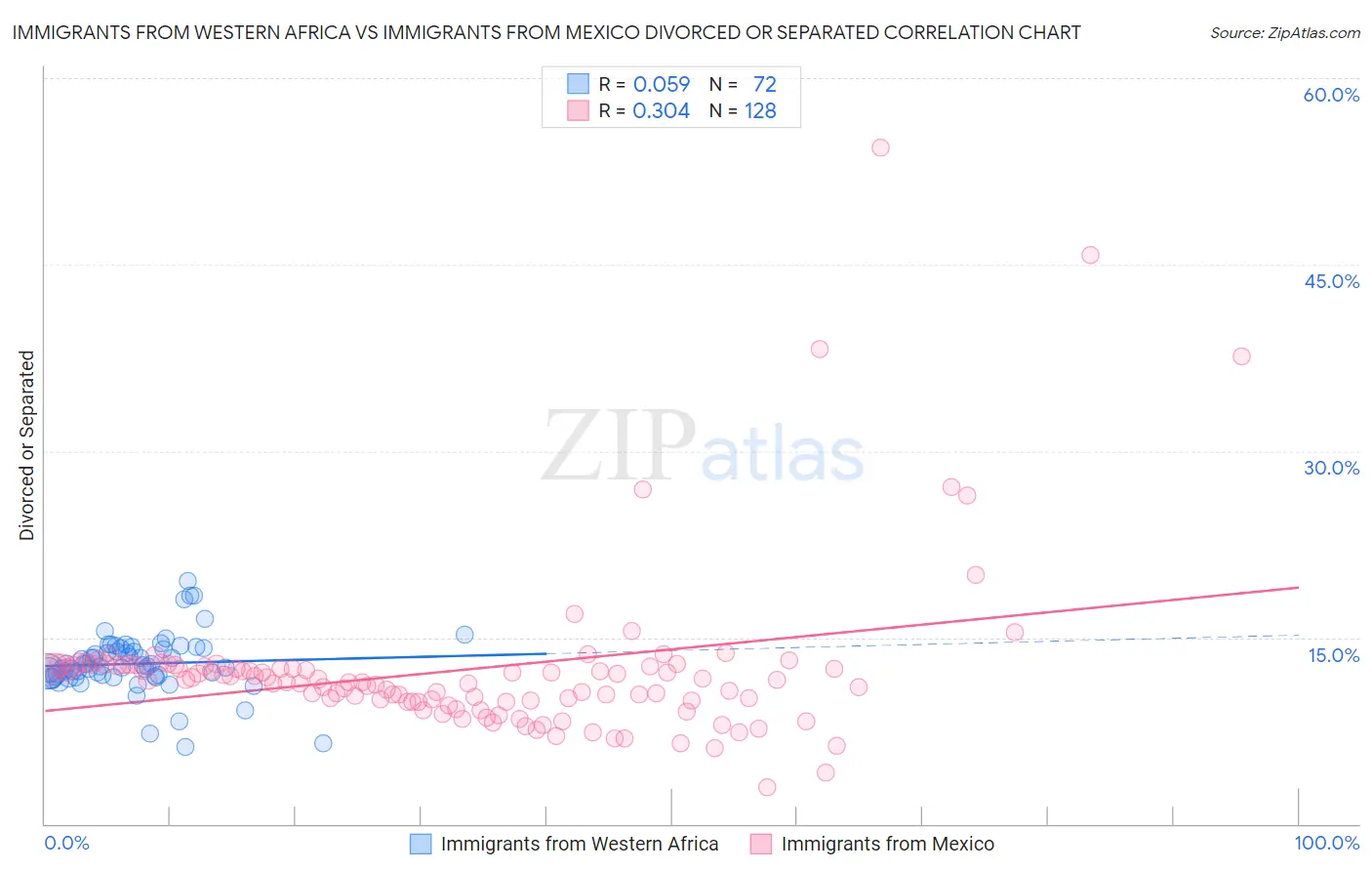 Immigrants from Western Africa vs Immigrants from Mexico Divorced or Separated