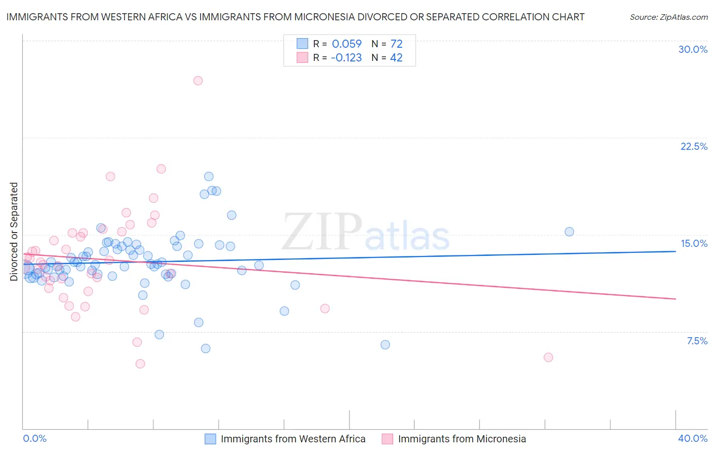 Immigrants from Western Africa vs Immigrants from Micronesia Divorced or Separated