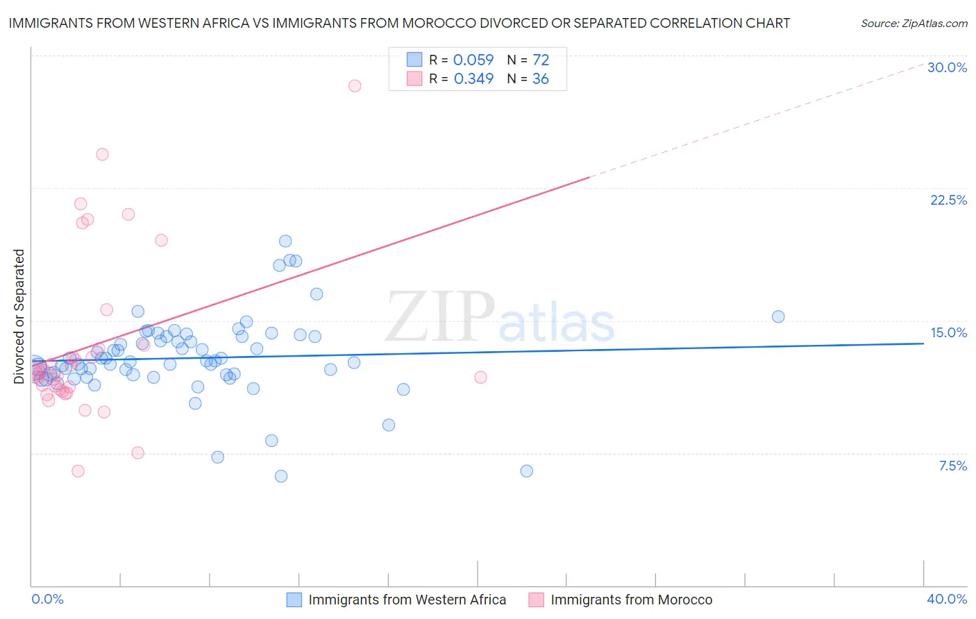 Immigrants from Western Africa vs Immigrants from Morocco Divorced or Separated