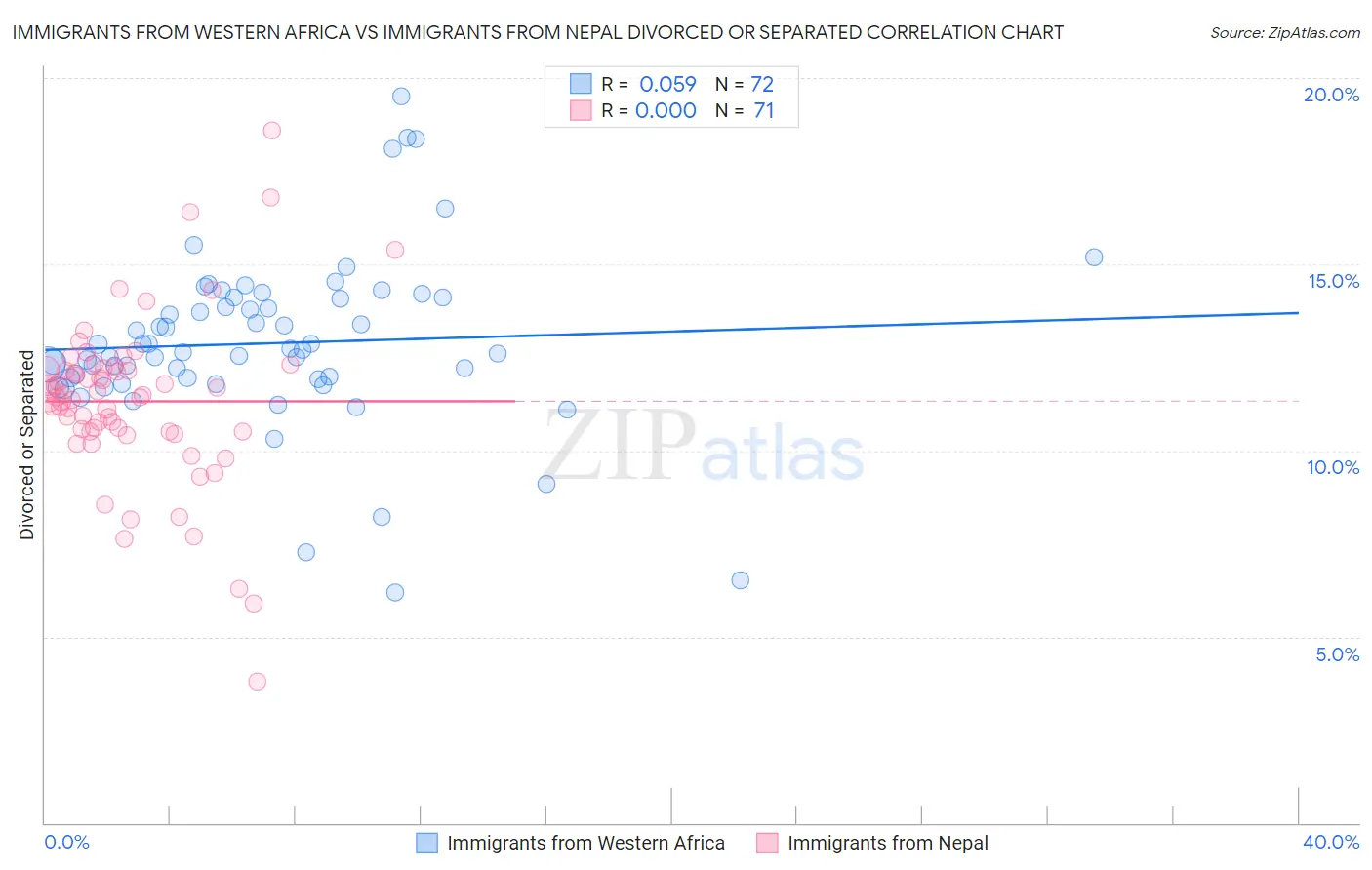 Immigrants from Western Africa vs Immigrants from Nepal Divorced or Separated