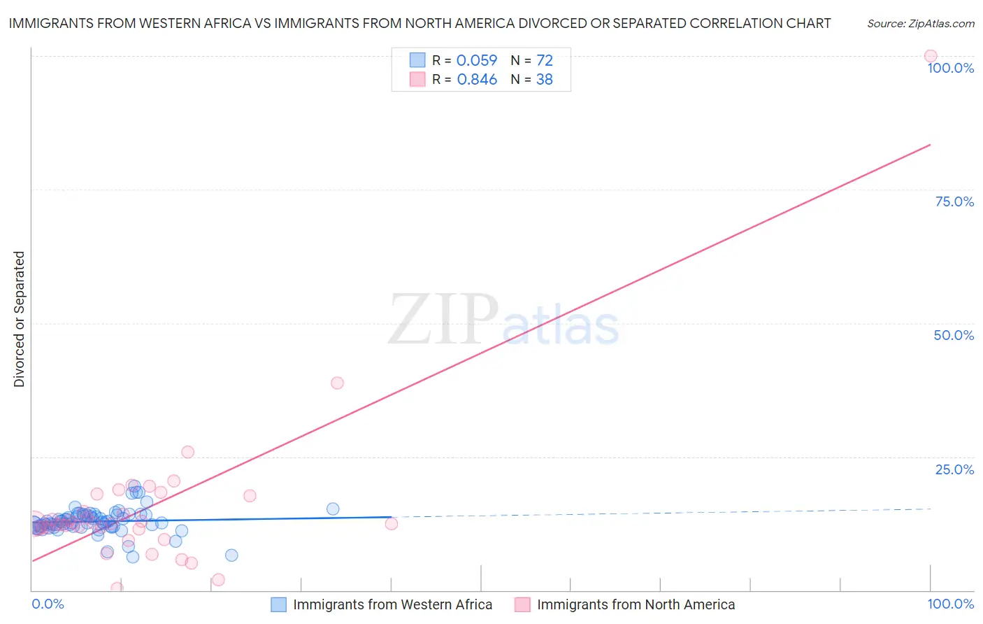 Immigrants from Western Africa vs Immigrants from North America Divorced or Separated