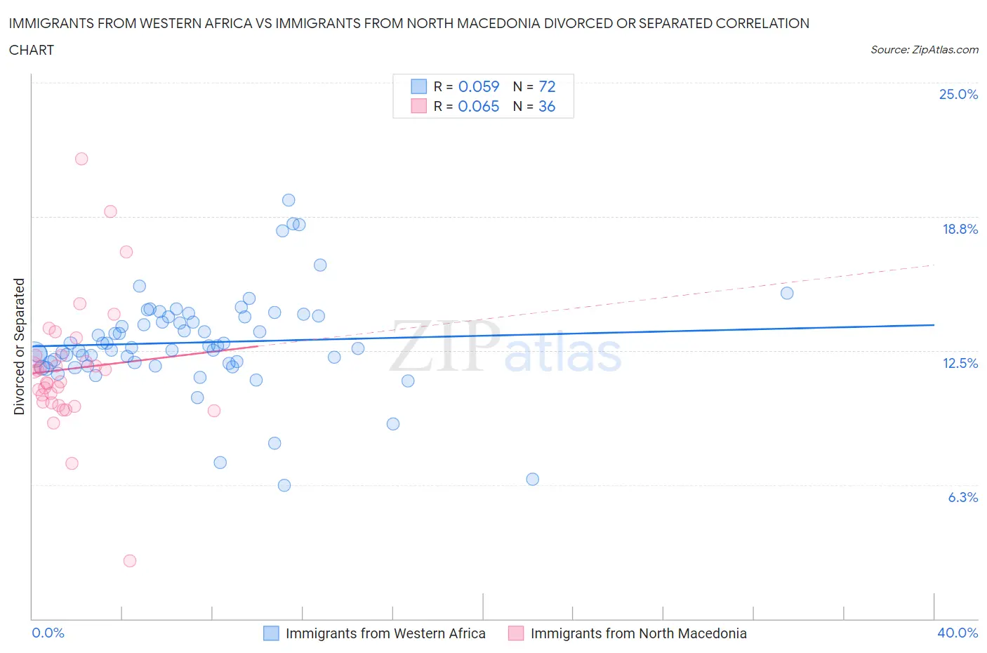 Immigrants from Western Africa vs Immigrants from North Macedonia Divorced or Separated