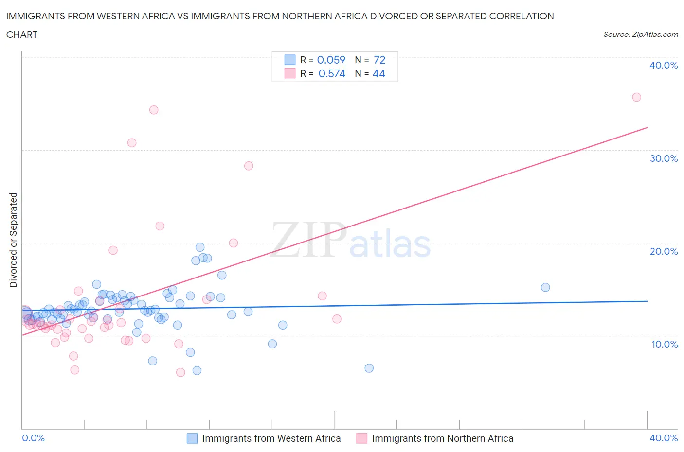 Immigrants from Western Africa vs Immigrants from Northern Africa Divorced or Separated