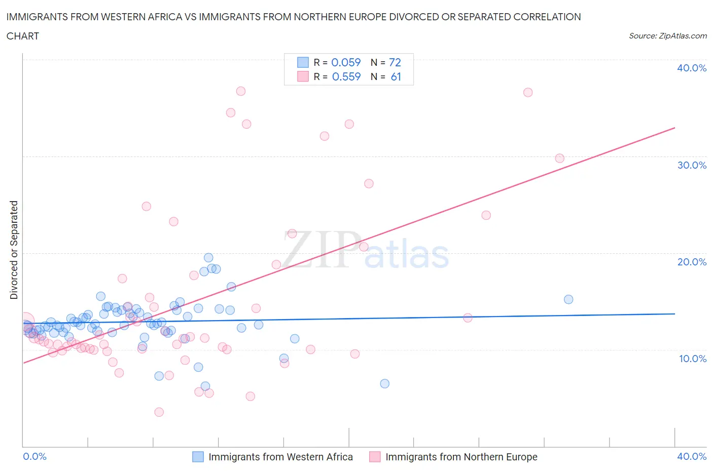Immigrants from Western Africa vs Immigrants from Northern Europe Divorced or Separated