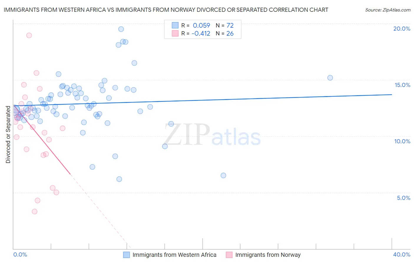 Immigrants from Western Africa vs Immigrants from Norway Divorced or Separated