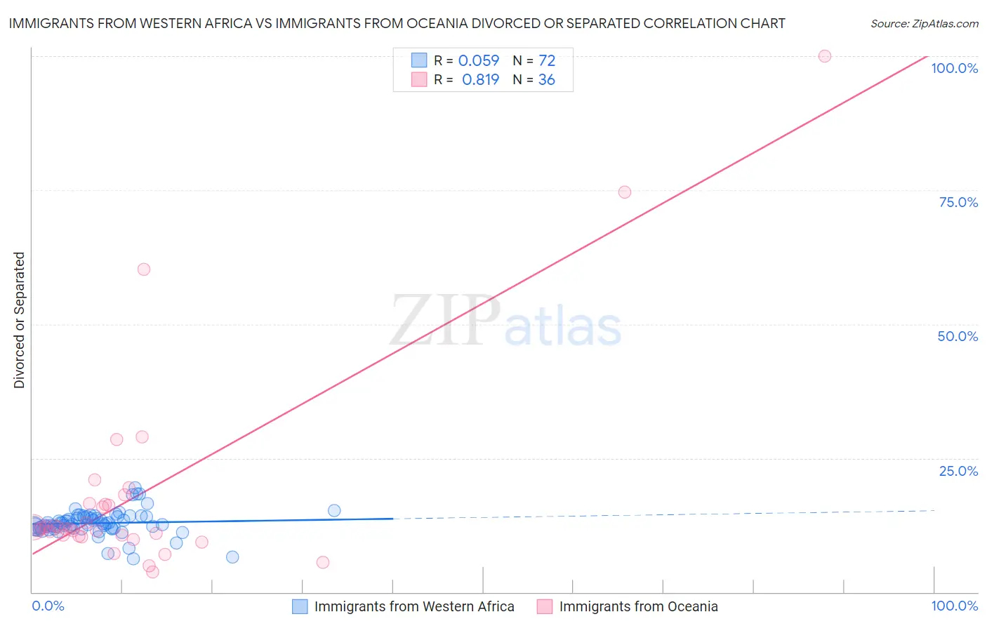 Immigrants from Western Africa vs Immigrants from Oceania Divorced or Separated