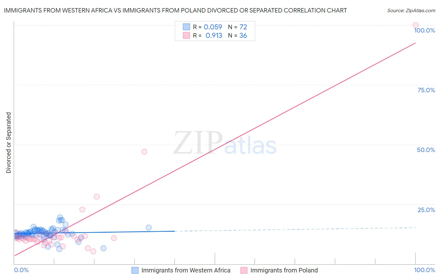 Immigrants from Western Africa vs Immigrants from Poland Divorced or Separated