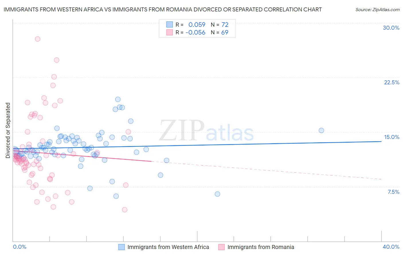 Immigrants from Western Africa vs Immigrants from Romania Divorced or Separated