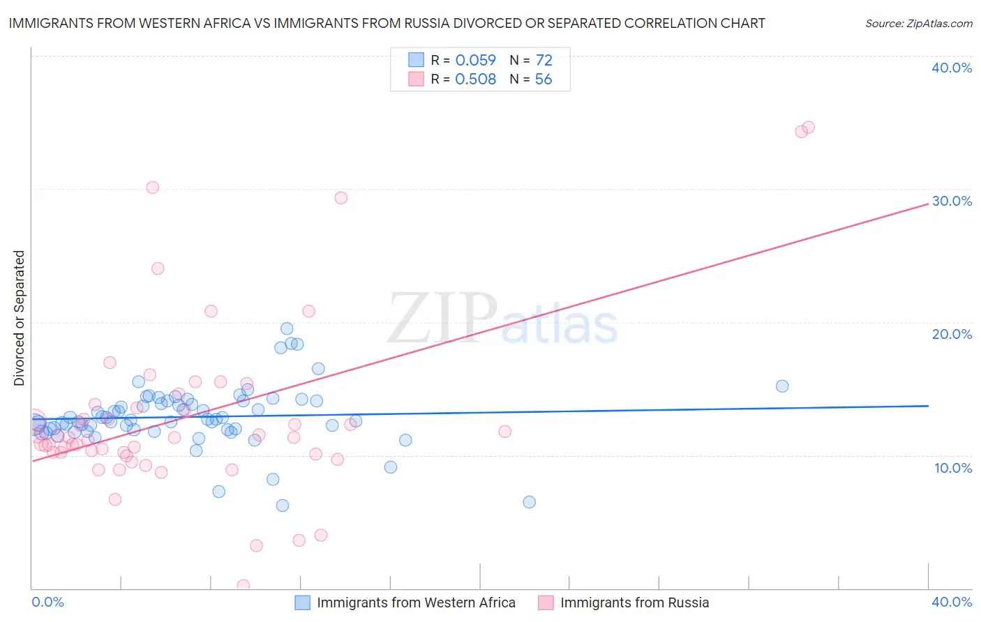 Immigrants from Western Africa vs Immigrants from Russia Divorced or Separated